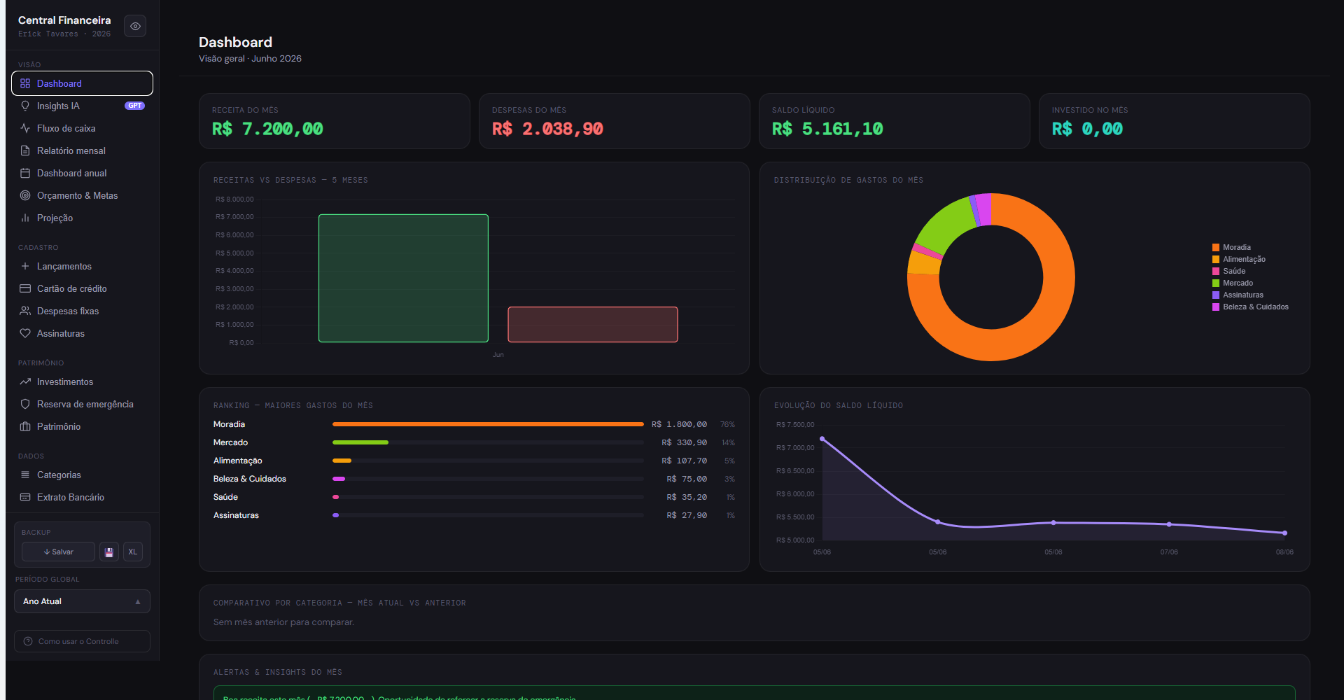 Dashboard do Controlle. mostrando receitas, despesas e gráficos